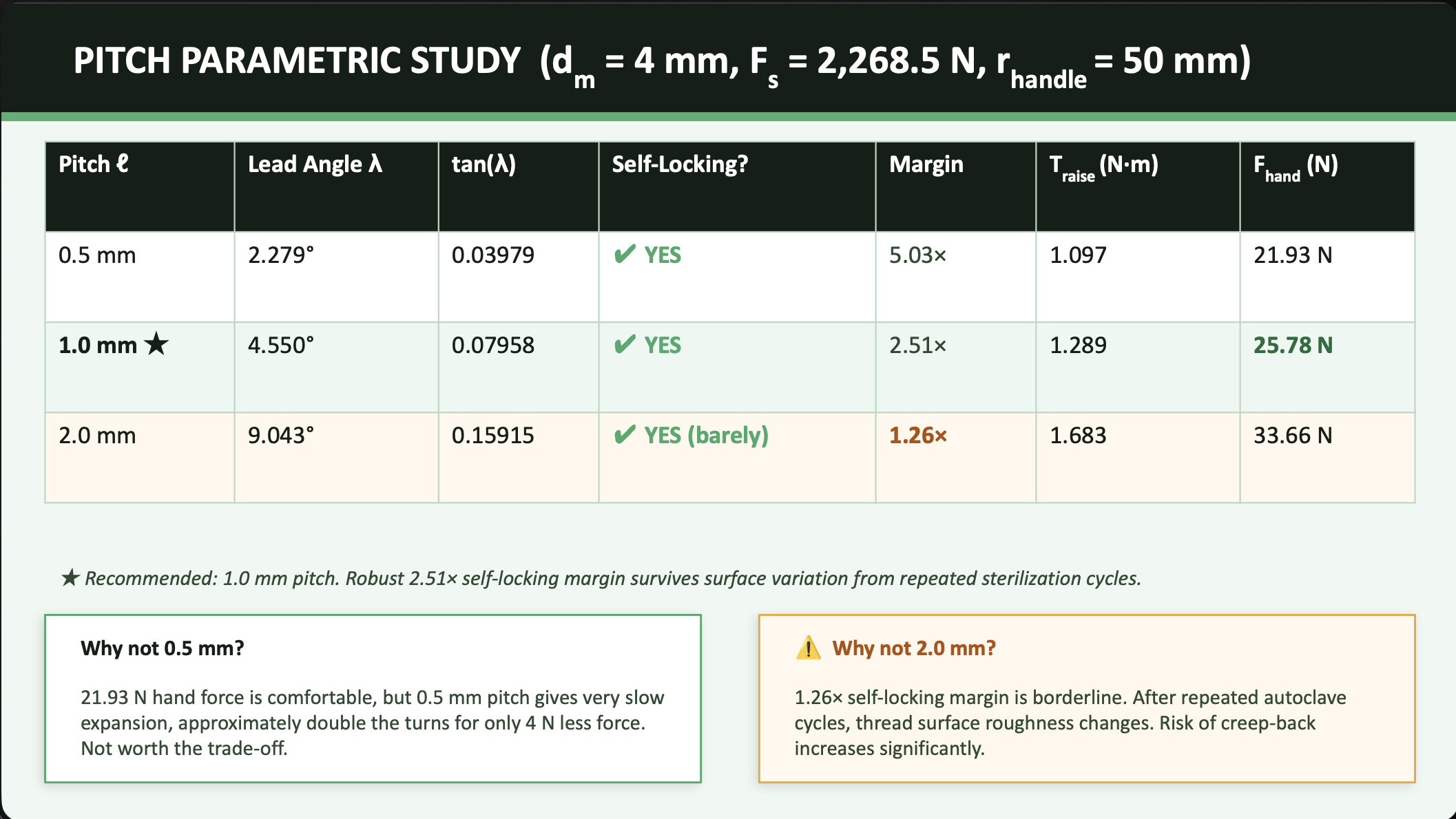 Pitch Parametric Study slide detailing 3 different pitches and their respective values for the given parameters