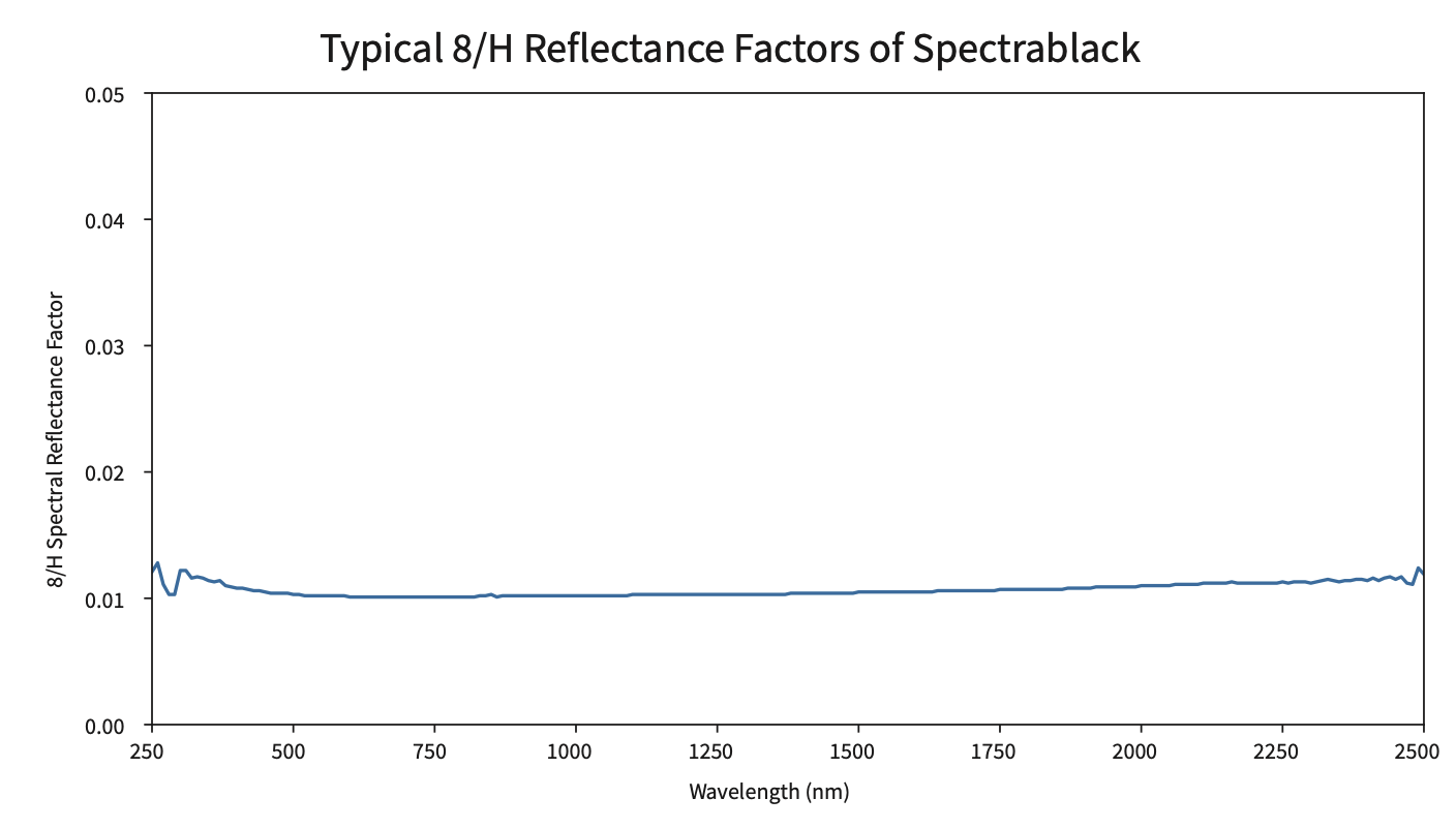 Multi-component wavelength calibration curve showing 8/d hemispherical reflectance across 200 to 2500 nm